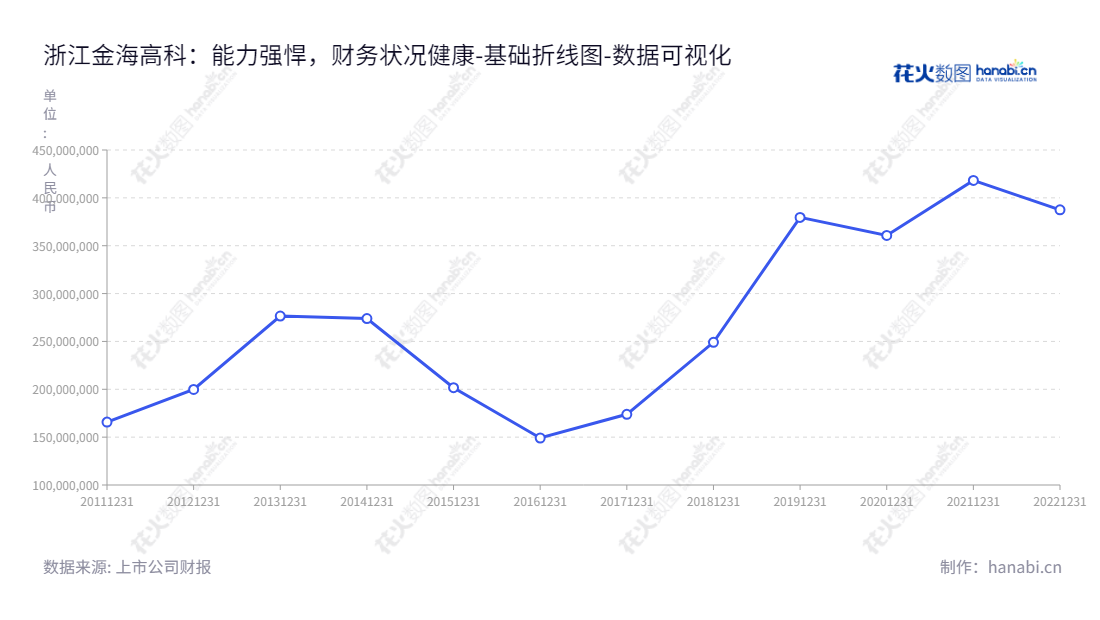 浙江金海高科股份有限公司专业从事高性能过滤材料和功能性过滤网制造,成立于2013年,总部位于浙江绍兴,由董事长丁伊可与总经理丁伊可共同领导,实现业务稳步增长及可持续的发展。,"603311","金海高科","Goldensea Hi-Tech","丁伊可","丁伊可","国证A指","数据可视化","上市公司财报","数据分析","基础折线图","花火数图","图表"