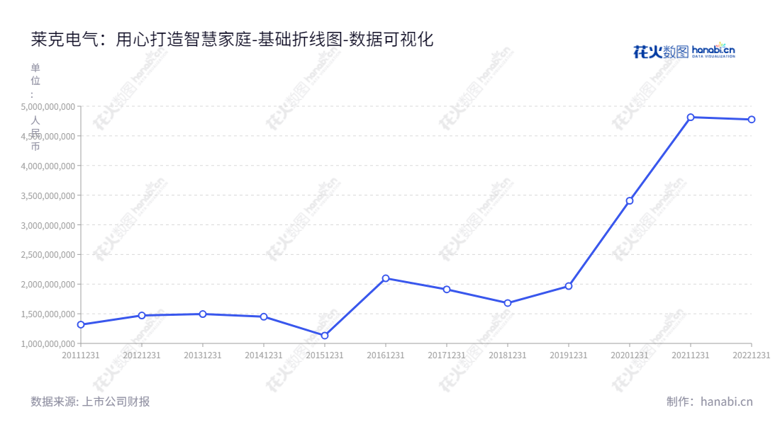莱克电气(603355),专业从事研发、生产及销售吸尘器、空气净化器、智能净水机、厨房电器等绿色小家电产品和园林工具产品,服务范围遍及中国大陆、港澳地区和海外市场。,"603355","莱克电气","Kingclean Electric","倪祖根","倪祖根","国证2000","国证A指","上证380","责任指数","中证500","数据可视化","上市公司财报","数据分析","基础折线图","花火数图","图表"