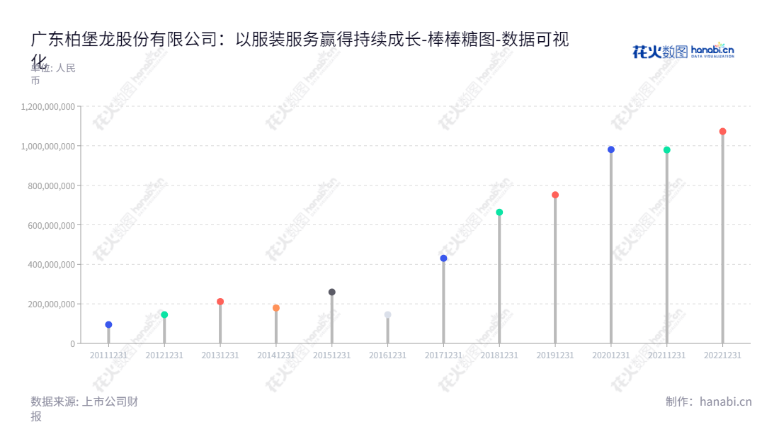  ST柏龙（002776），致力于设计、生产服装，总部位于广东揭阳市，已连续多年保持低负债水平。,"002776","*ST柏龙","Bobaolon","陈亚生","陈亚生","数据可视化","上市公司财报","数据分析","棒棒糖图","花火数图","图表"