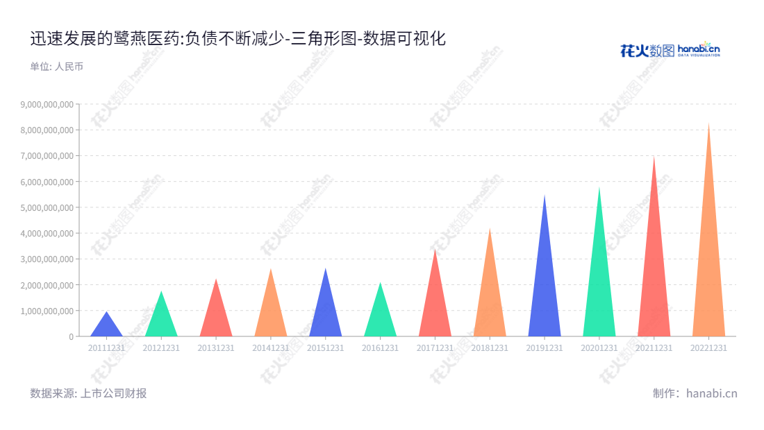 鹭燕医药股份有限公司（002788），总部位于福建厦门市，主营业务为药品、中药饮片、医疗器械和疫苗等医药分销及零售连锁。,"002788","鹭燕医药","Luyan Pharma","吴金祥","吴金祥","国证2000","国证Ａ指","数据可视化","上市公司财报","数据分析","三角形图","花火数图","图表"