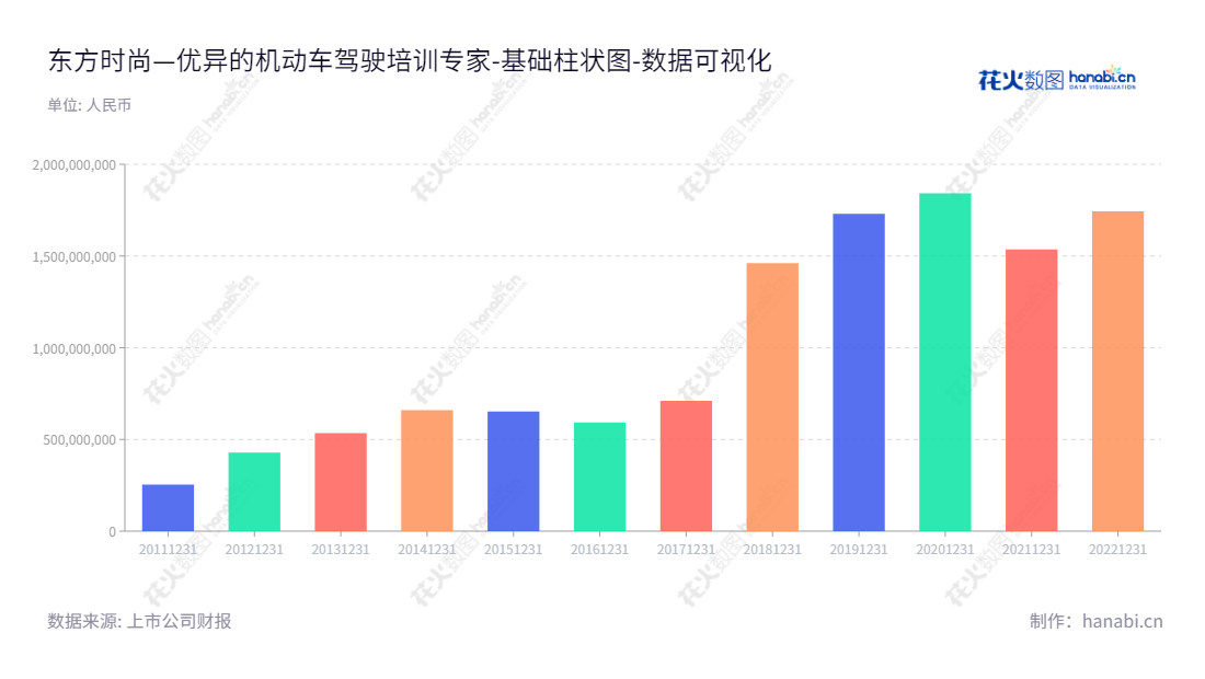 东方时尚驾驶学校是位于北京的一家专业从事机动车驾驶培训的企业,董事长为徐雄,总经理为闫文辉。东方时尚驾驶学校致力于让每个受训者获得优秀的驾驶能力,提高整体的安全意识,以满足机动车所有驾驶所需要的技能的标准。,"603377","东方时尚","Eastern Pioneer","徐雄","闫文辉","国证2000","国证A指","数据可视化","上市公司财报","数据分析","基础柱状图","花火数图","图表"