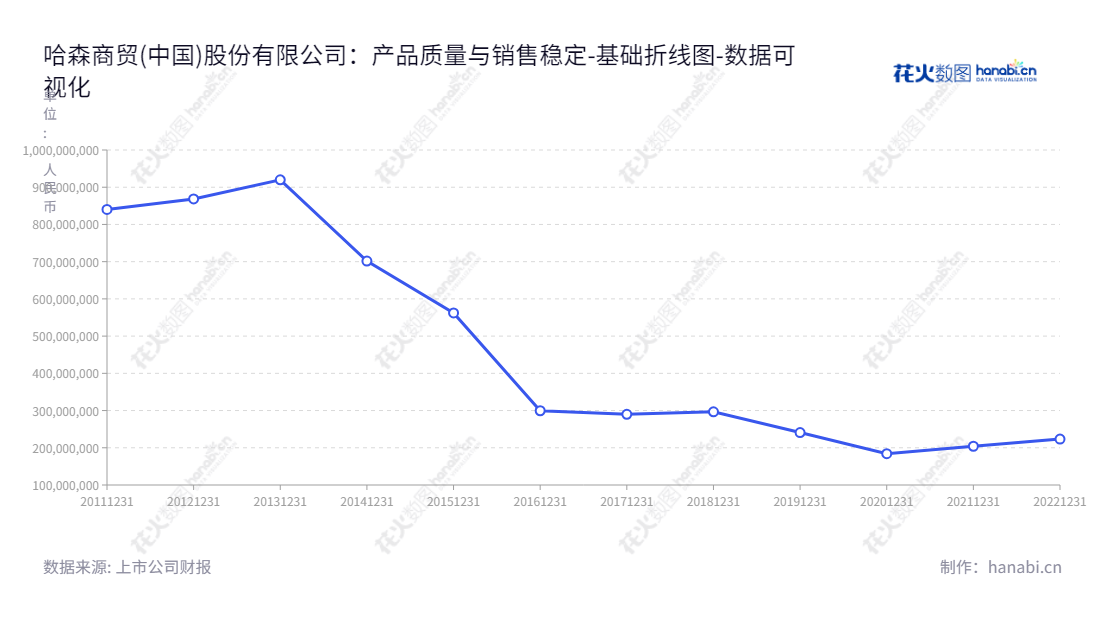 哈森股份(603958)是一家致力于中高端皮鞋的品牌运营、产品设计、生产和销售的公司,以客户满意为核心,致力于不断创新研发产品、提升服务品质。,"603958","哈森股份","Harson","陈玉珍","陈芳德","国证A指","数据可视化","上市公司财报","数据分析","基础折线图","花火数图","图表"