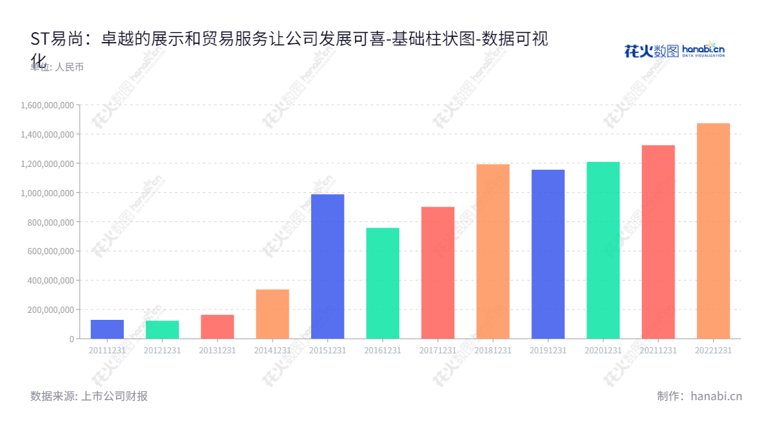 ST易尚（002751）是一家位于中国深圳的终端展示、循环会展、虚拟展示、贸易服务及其他业务的股份有限公司，初前十年来负债合计稳定增长。,"002751","*ST易尚","ESUN","刘梦龙","黄洁东","数据可视化","上市公司财报","数据分析","基础柱状图","花火数图","图表"