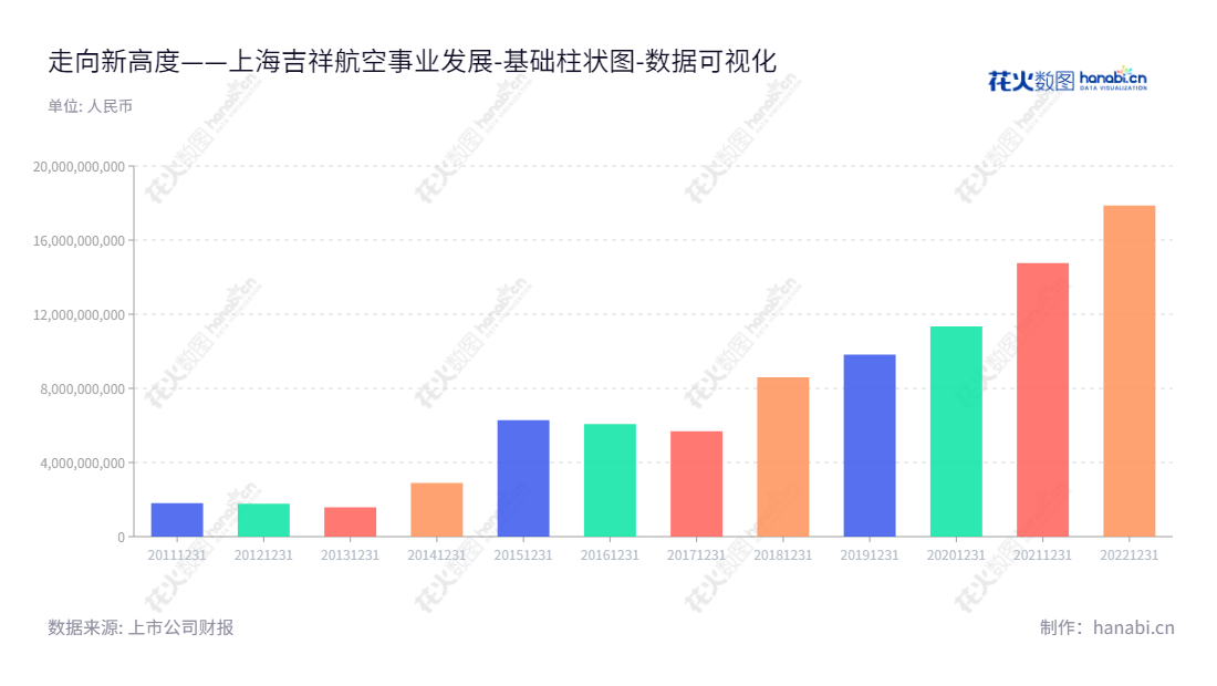上海吉祥航空股份有限公司(Juneyao Airlines Co., Ltd.)是一家位于上海上海市的航空公司,主营业务为国内、港澳台及周边国家航空客、货运输及相关航空服务业务。,"603885","吉祥航空","Juneyao Airlines","王均金","赵宏亮","国证A指","巨潮中盘","中证500","数据可视化","上市公司财报","数据分析","基础柱状图","花火数图","图表"