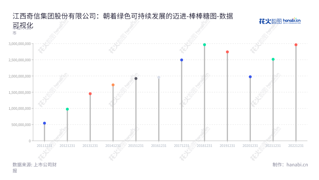 江西奇信集团股份有限公司(002781)是一家专注于建筑装饰设计施工和物联网平台新材料研发应用的高新技术企业。其创始人张浪平和总经理雷鸣，拥有稳步增长的流动性负债。,"002781","奇信退","Qixin Group","张浪平","雷鸣","数据可视化","上市公司财报","数据分析","棒棒糖图","花火数图","图表"