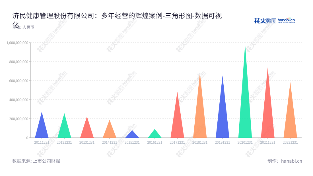 济民健康管理股份有限公司（Chimin Health Management Co., Ltd.），是一家总部位于台州市的医疗服务公司，主要业务涵盖：大输液、销售及生产医疗器械。负责人为李丽莎（董事长）和田云飞（总经理）。,"603222","济民医疗","Chimin","李丽莎","田云飞","国证2000","国证Ａ指","数据可视化","上市公司财报","数据分析","三角形图","花火数图","图表"