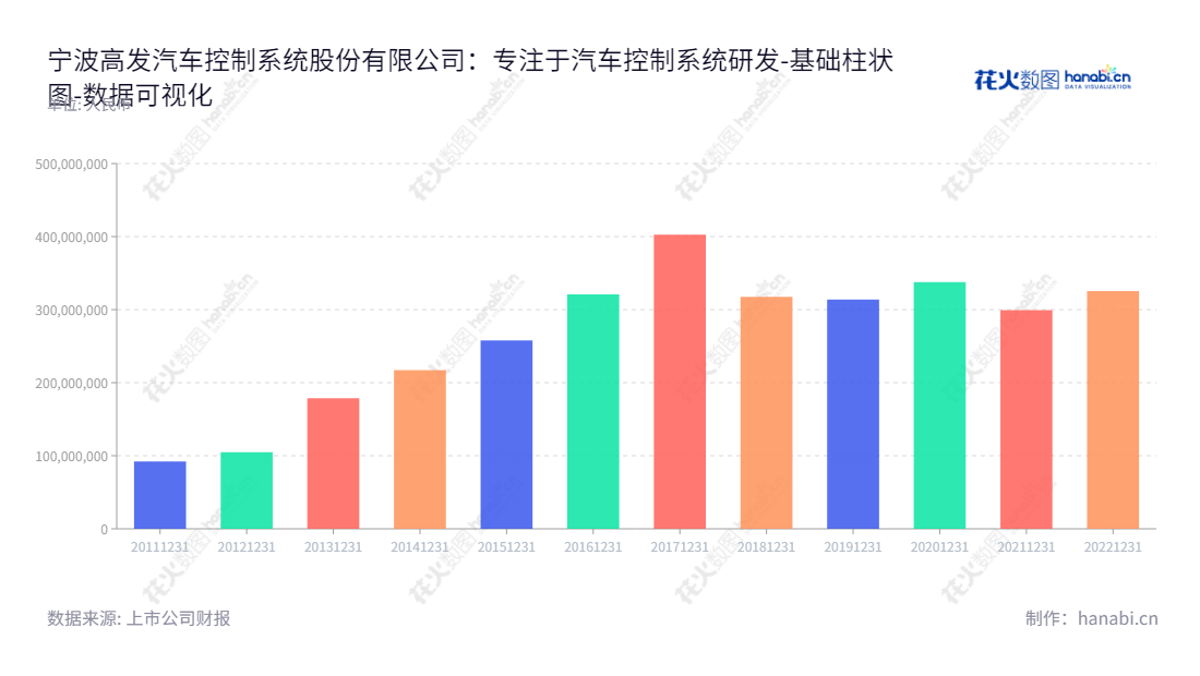 宁波高发汽车控制系统股份有限公司是一家拥有优质汽车操纵控制系统的研发和制造企业，产品广泛应用于国内外。公司创立于2012年并位于浙江宁波，董事长钱高法、总经理钱国年、www.gaofacable.com。,"603788","宁波高发","Ningbo Gaofa","钱高法","钱国年","国证Ａ指","数据可视化","上市公司财报","数据分析","基础柱状图","花火数图","图表"