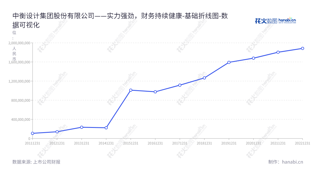 中衡设计（603017）是一家江苏苏州市的建筑设计集团，从事工程设计、工程总承包、工程监理及项目管理等业务，并不断积极发展，流动负债合计由2012年的140702万元逐年上升至2022年的18839334万元，实现历史性发展。,"603017","中衡设计","ARTS","冯正功","张谨","国证Ａ指","数据可视化","上市公司财报","数据分析","基础折线图","花火数图","图表"