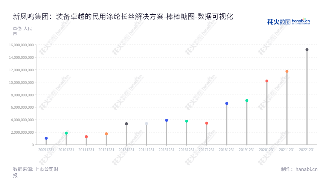 新凤鸣集团股份有限公司专注于民用涤纶长丝的研发、生产和销售，位于浙江嘉兴市，董事长庄耀中，总经理庄耀中，最新负债合计15195613849.72。,"603225","新凤鸣","Xinfengming","庄耀中","庄耀中","国证Ａ指","巨潮小盘","上证380","中证500","数据可视化","上市公司财报","数据分析","棒棒糖图","花火数图","图表"