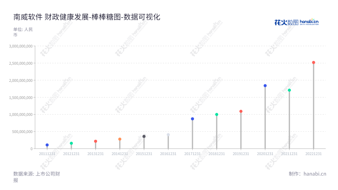 南威软件股份有限公司（Linewell Software Co., Ltd.）成立于福建泉州，是一家集互联网+政务、城市公共安全管理、城市物联网应用、智慧城市建设于一体的上市公司。,"603636","南威软件","Linewell Software","吴志雄","徐春梅","国证2000","国证Ａ指","数据可视化","上市公司财报","数据分析","棒棒糖图","花火数图","图表"