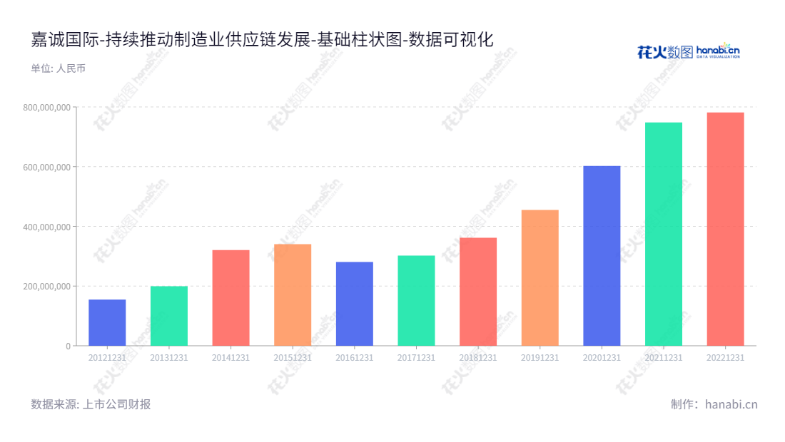 广州市嘉诚国际物流股份有限公司,提供全程供应链一体化管理的专业第三方综合物流服务。,"603535","嘉诚国际","Jiacheng International","段容文","黄平","国证A指","数据可视化","上市公司财报","数据分析","基础柱状图","花火数图","图表"