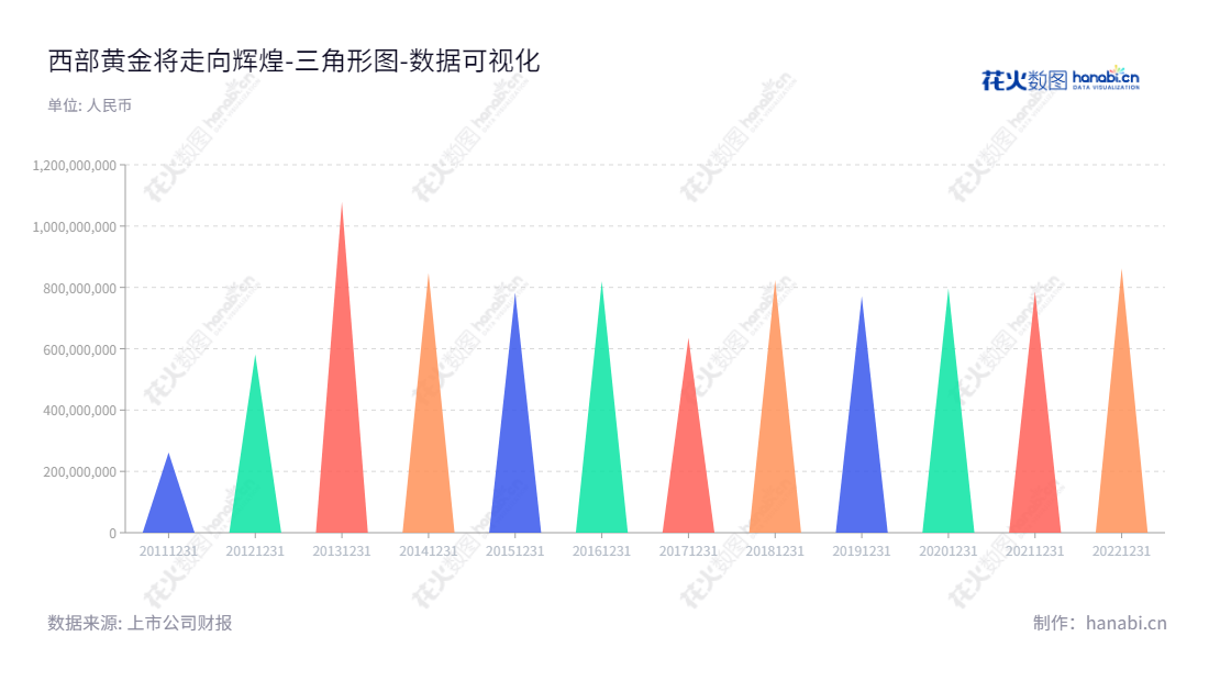 西部黄金（601069）是新疆位于乌鲁木齐市的黄金采选及冶炼、锰矿石勘探及开采、金属锰生产和销售的公司。董事长何建璋，总经理刘俊。,"601069","西部黄金","Western Region Gold","何建璋","刘俊","国证2000","国证Ａ指","数据可视化","上市公司财报","数据分析","三角形图","花火数图","图表"