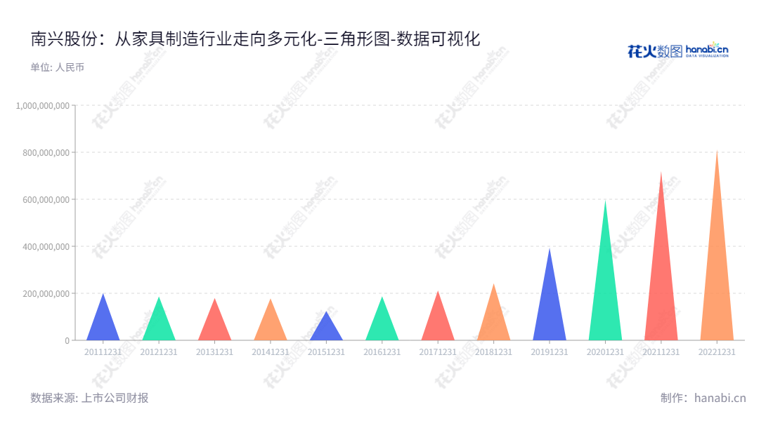 南兴装备股份有限公司（Nanxing Machinery Co., Ltd.）是一家位于中国东莞市的设备制造公司，以板式家具生产线成套设备的研发、设计制造和销售及IDC及云计算相关服务为主营业务。,"002757","南兴股份","NXGF","詹谏醒","詹任宁","国证2000","国证Ａ指","数据可视化","上市公司财报","数据分析","三角形图","花火数图","图表"