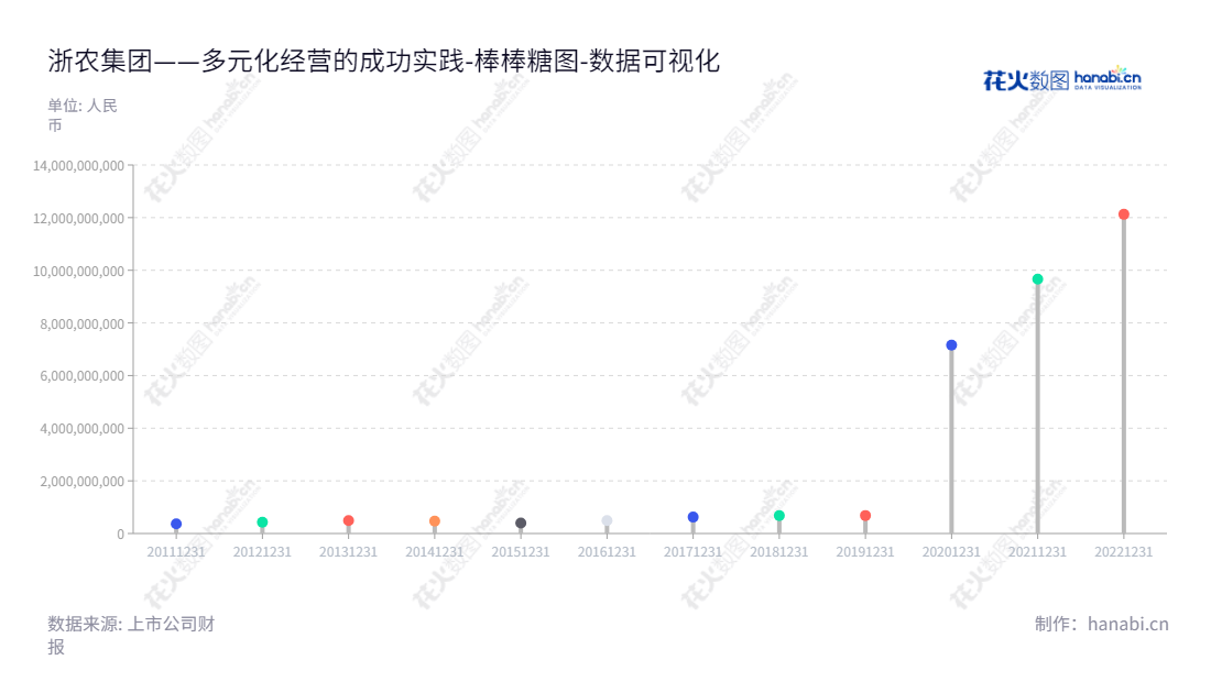浙农集团股份有限公司（ZJAMP Group Co., Ltd.）是一家主营农业综合服务、汽车商贸服务和医药生产销售等的公司。董事长为包中海，位于浙江绍兴市，实现近几年负债余额的总计减少的发展过程中回报了投资者，网址为www.znjtgf.com。,"002758","浙农股份","ZJAMP.","包中海","国证2000","国证Ａ指","深市精选","数据可视化","上市公司财报","数据分析","棒棒糖图","花火数图","图表"