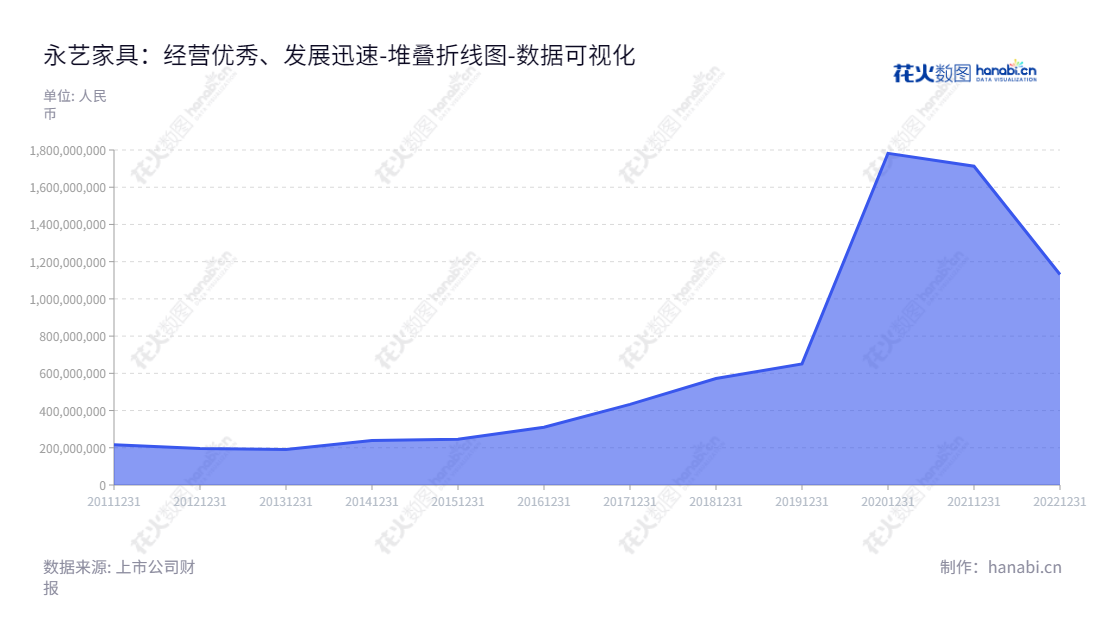永艺股份是一家位于浙江湖州市的家具股份有限公司，专注于办公椅和按摩椅设计、开发、生产和销售，并且还提供一些功能座椅配件及沙发产品。,"603600","永艺股份","UE Furniture","张加勇","张加勇","国证Ａ指","数据可视化","上市公司财报","数据分析","堆叠折线图","花火数图","图表"