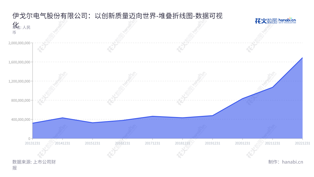 reference：伊戈尔电气股份有限公司（Eaglerise Electric and Electronic (China) Co., Ltd.）是一家广东佛山市的消费及工业领域用电源及电源组件产品研发、生产和销售于一体的产业公司。其董事长为肖俊承，总经理为袁红波，报表日期为2022-12-31，流动负债合计为1689588928.24元。,"002922","伊戈尔","Eaglerise","肖俊承","袁红波","国证Ａ指","数据可视化","上市公司财报","数据分析","堆叠折线图","花火数图","图表"