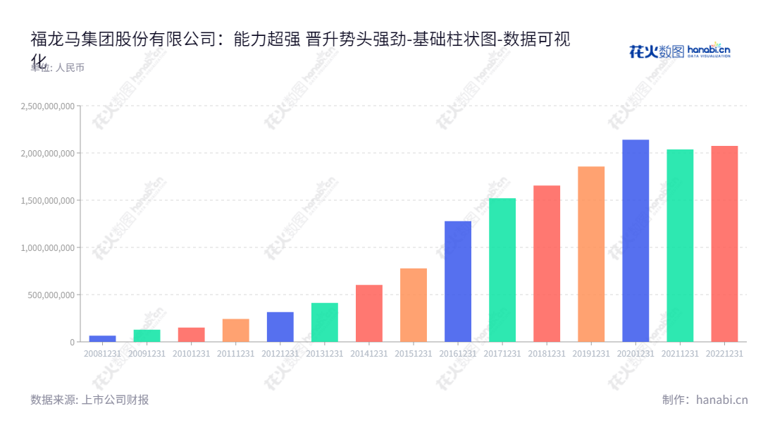 福龙马集团是一家福建龙岩市的环卫设备制造商,专注于环卫清洁装备、垃圾收转装备、新能源及清洁能源环卫装备的研发、生产与销售以及环卫产业运营服务。,"603686","福龙马","FULONGMA","张桂丰","张桂潮","国证2000","国证A指","数据可视化","上市公司财报","数据分析","基础柱状图","花火数图","图表"