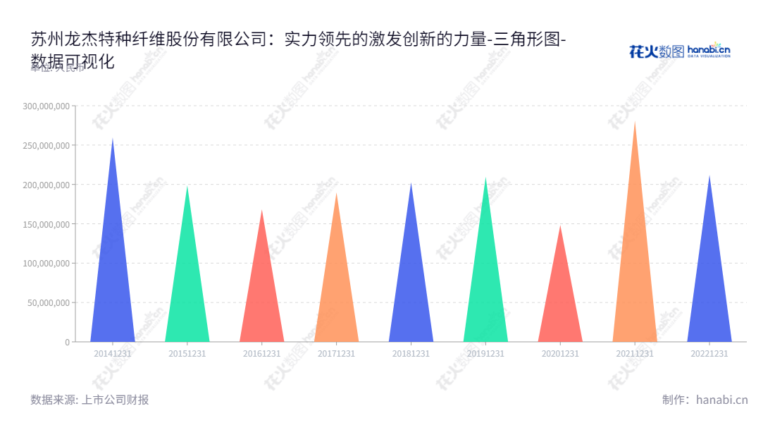 苏州龙杰特种纤维股份有限公司（Suzhou Longjie Special Fiber Co., Ltd.），基于苏州市，由席文杰董事长，邹凯东总经理领导，主要业务致力于差别化涤纶长丝、PTT纤维等差别化、新型聚酯纤维长丝的研发、生产及销售。,"603332","苏州龙杰","Suzhou Longjie","席文杰","邹凯东","国证Ａ指","数据可视化","上市公司财报","数据分析","三角形图","花火数图","图表"