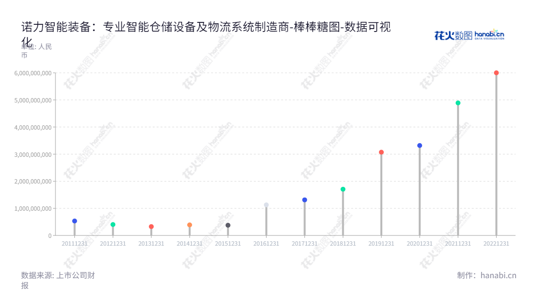 诺力智能装备股份有限公司(Noblelift Intelligent Equipment Co., Ltd.)是位于浙江湖州市的一家专门从事轻小型搬运车辆及电动仓储车辆研发、生产、销售及智能化物流系统集成及智能仓储、搬运设备研发的上市公司,其负债包括流动负债及长期负债。,"603611","诺力股份","Noblelift","丁毅","毛英","国证2000","国证A指","数据可视化","上市公司财报","数据分析","棒棒糖图","花火数图","图表"