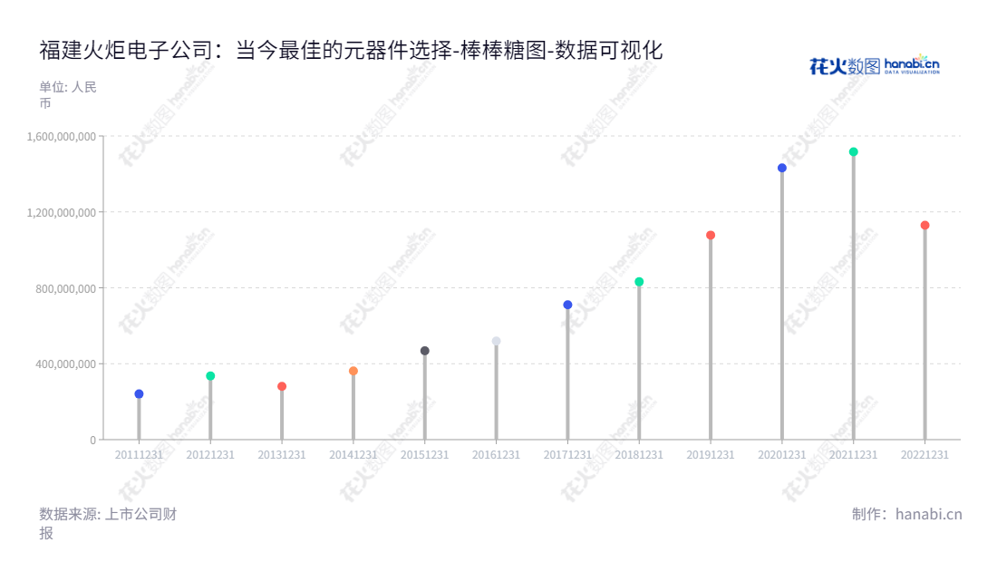 福建火炬电子科技股份有限公司（Fujian Torch Electron Technology Co., Ltd.）是位于福建泉州市的电子元器件制造商，主营业务包括电容器、新材料板块以及贸易板块，2012-2022年的负债合计趋势呈现逐年增长。,"603678","火炬电子","Torch Electron","蔡劲军","蔡劲军","ESG 300","国证Ａ指","巨潮小盘","上证380","数据可视化","上市公司财报","数据分析","棒棒糖图","花火数图","图表"