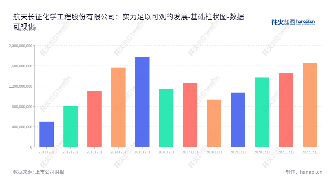 描述：航天长征化学工程股份有限公司（Changzheng Engineering Co., Ltd.）是一家专注于航天粉煤加压气化技术的研发、工程设计、技术服务、设备成套供应及工程总承包的专业公司。,"603698","航天工程","CECO","姜从斌","孙庆君","国证2000","国证Ａ指","中证央企","数据可视化","上市公司财报","数据分析","基础柱状图","花火数图","图表"