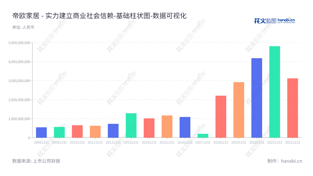 帝欧家居是一家位于四川成都市的卫生洁具及建筑陶瓷生产及销售公司，以刘进为董事长，吴志雄为总经理负责管理运营。向客户销售洁具和建筑陶瓷来提供最优质的服务，实现更快的财富增长。,"002798","帝欧家居","DOJJ","刘进","吴志雄","国证Ａ指","深市精选","数据可视化","上市公司财报","数据分析","基础柱状图","花火数图","图表"
