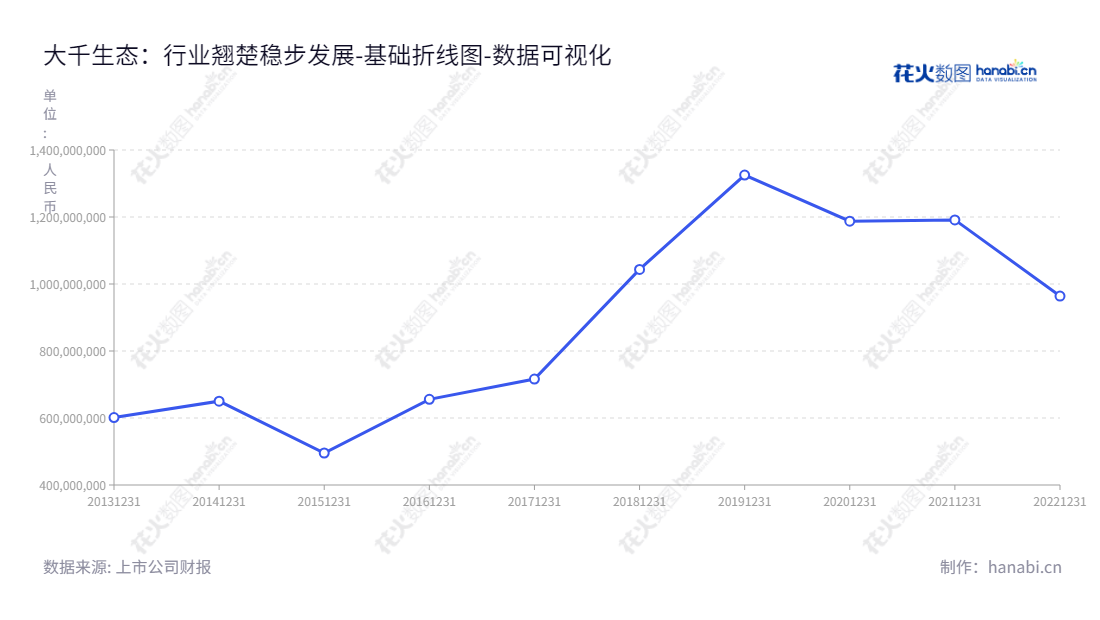 大千生态(603955),一家江苏南京市的生态园林景观规划、设计、建设和运营公司,专注于文化旅游和生态环境修复与治理。,"603955","大千生态","Daqian Ecology","栾剑洪","许峰","国证A指","数据可视化","上市公司财报","数据分析","基础折线图","花火数图","图表"