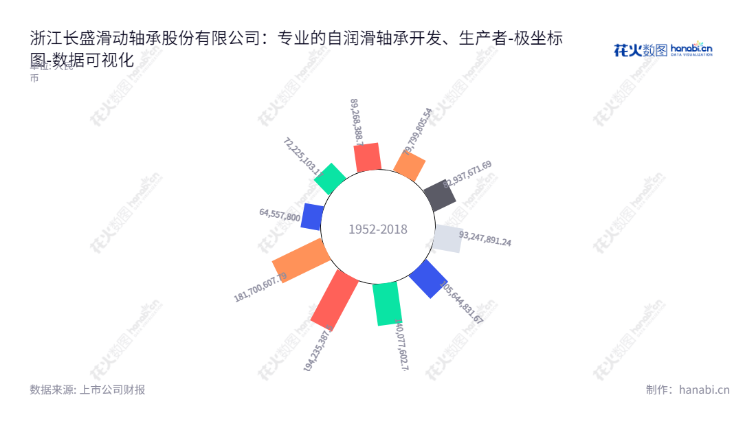 浙江长盛滑动轴承股份有限公司（Zhejiang Changsheng Sliding Bearings Co., Ltd.）是一家位于浙江嘉兴市的自润滑轴承研发、生产和销售公司，董事长为孙志华，总经理为陆晓林。,"300718","长盛轴承","Changsheng Bearings","孙志华","陆晓林","国证2000","国证Ａ指","数据可视化","上市公司财报","数据分析","极坐标图","花火数图","图表"