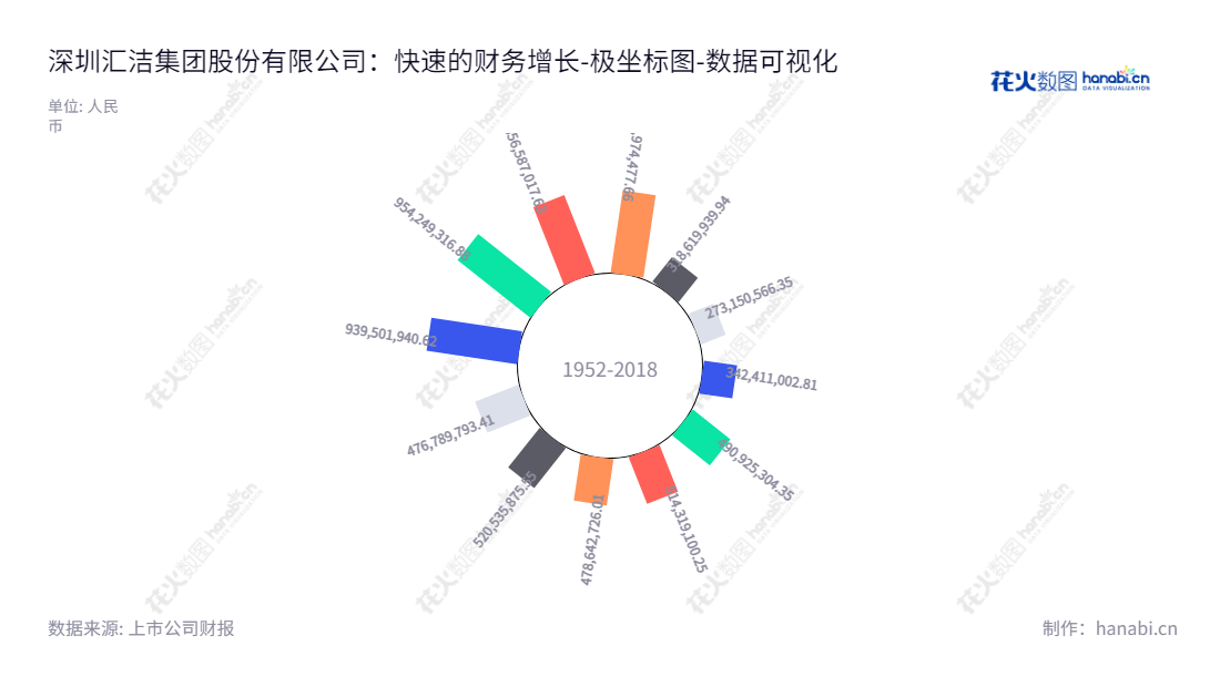 深圳汇洁集团，内衣人体工学研究、工艺技术研究、品牌策划推广、开发设计、生产制造、市场营销专家，拥有多年经营管理经验，让您放心选择。,"002763","汇洁股份","HuiJie Group","吕兴平","吕兴平","国证Ａ指","数据可视化","上市公司财报","数据分析","极坐标图","花火数图","图表"