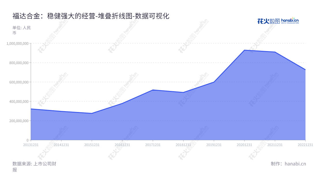 福达合金材料股份有限公司（Fuda Alloy Materials Co., Ltd.）位于浙江温州市，主要从事电接触材料的研发、生产和销售。董事长为王达武，总经理为王达武。公司2014年至2020年流动负债合计由296293295.53至909958693.60，数据具体可见官网www.china-fuda.com。,"603045","福达合金","Fuda Alloy","王达武","王达武","国证Ａ指","数据可视化","上市公司财报","数据分析","堆叠折线图","花火数图","图表"
