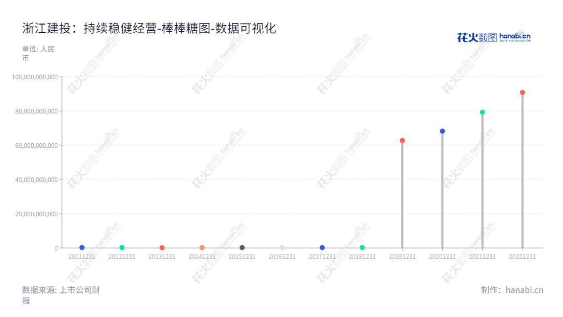 浙江建投（002761）是一家著名的建筑投资公司，主营业务涵盖建筑施工、工业制造、工程服务和基础设施投资等，位于浙江杭州市，董事长为沈德法，总经理为叶锦锋，负债合计走势稳定，心里有数。,"002761","浙江建投","ZCIGC","沈德法","叶锦锋","国证Ａ指","深市精选","中证500","数据可视化","上市公司财报","数据分析","棒棒糖图","花火数图","图表"