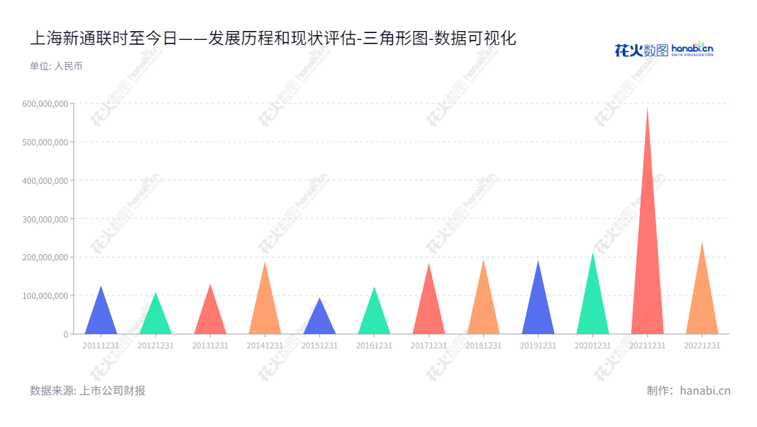 上海新通联包装股份有限公司(603022)是一家位于上海市的轻型包装产品与重型包装产品生产和销售,代表人徐伟,提供数据智能综合服务的企业。,"603022","新通联","Xintonglian","徐伟","徐宏菁","国证A指","数据可视化","上市公司财报","数据分析","三角形图","花火数图","图表"