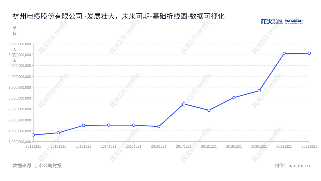 杭州电缆股份有限公司是一家拥有超过十年历史的中国电力电缆与光通信公司,位于浙江杭州市,董事长为华建飞,总经理为倪益剑。提供高质量的电力电缆、网络通信、电气控制、光纤电缆和电缆配件等。,"603618","杭电股份","Hangzhou Cable","华建飞","倪益剑","国证2000","国证A指","数据可视化","上市公司财报","数据分析","基础折线图","花火数图","图表"