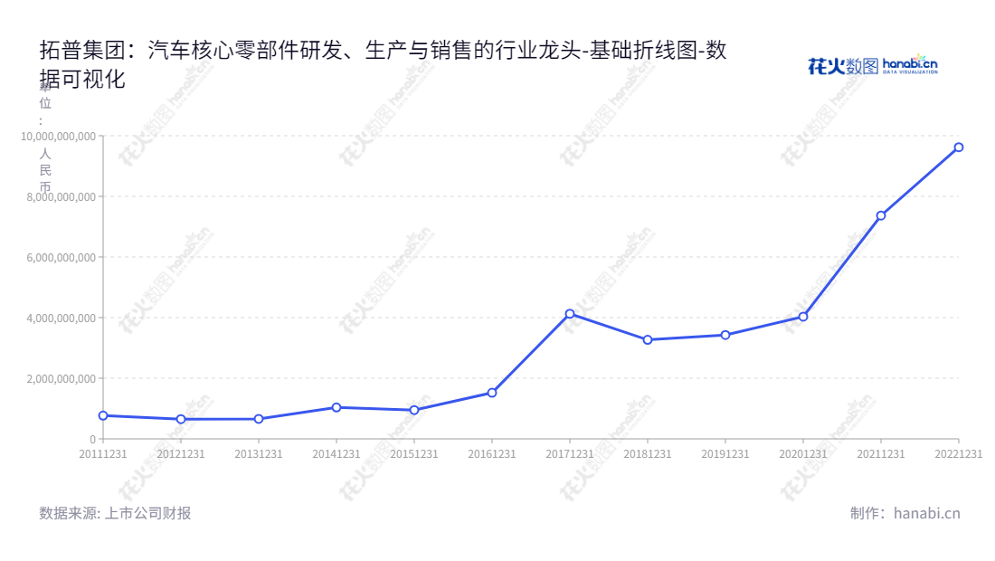 宁波拓普集团股份有限公司为一家汽车零部件研发、生产与销售公司，由邬建树担任董事长，王斌担任总经理，位于浙江宁波，坚持诚实守信，为客户提供优质的汽车零部件产品和完善的服务。,"601689","拓普集团","Tuopu Group","邬建树","王斌","分析师指数","国证Ａ指","沪深300","巨潮中盘","上证180","数据可视化","上市公司财报","数据分析","基础折线图","花火数图","图表"