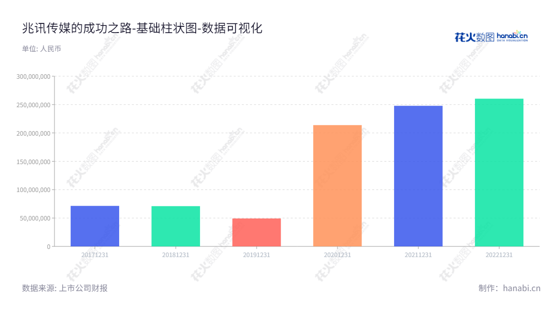 兆讯传媒专注于高铁数字媒体资源开发、运营和广告发布，是天津知名的数字媒体广告发布公司，拥有丰富的负债合计，高铁媒体资源开发中最专业的团队。,"301102","兆讯传媒","Mega-info Media","苏壮强","冯中华","国证2000","国证Ａ指","数据可视化","上市公司财报","数据分析","基础柱状图","花火数图","图表"