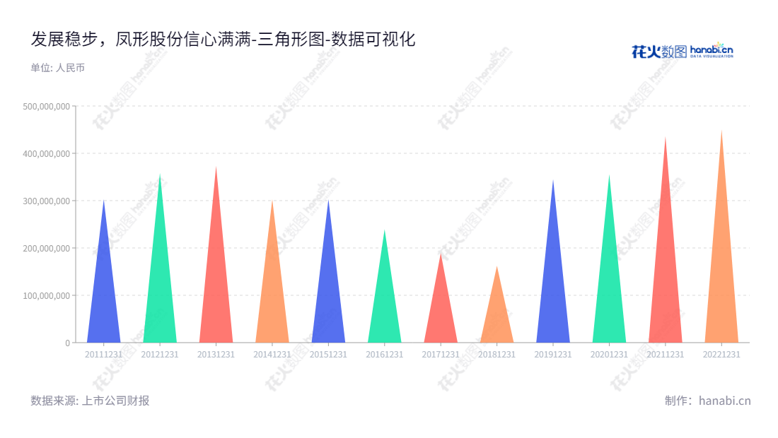 凤形股份，成立于1993年，是一家位于江西南昌的高效环保电机及船电集成系统解决方案业务和耐磨材料业务公司。,"002760","凤形股份","Fengxing","杨剑","国证Ａ指","数据可视化","上市公司财报","数据分析","三角形图","花火数图","图表"