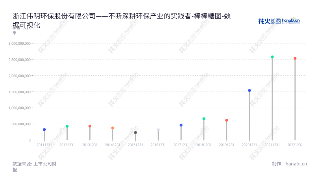 浙江伟明环保股份有限公司（603568）是一家位于温州市的城市生活垃圾焚烧发电公司，董事长为项光明，总经理为项光明，专注于提供可持续发电方案。,"603568","伟明环保","Weiming Environment Protection","项光明","项光明","ESG 300","国证Ａ指","巨潮中盘","内地低碳","上证380","中证500","数据可视化","上市公司财报","数据分析","棒棒糖图","花火数图","图表"