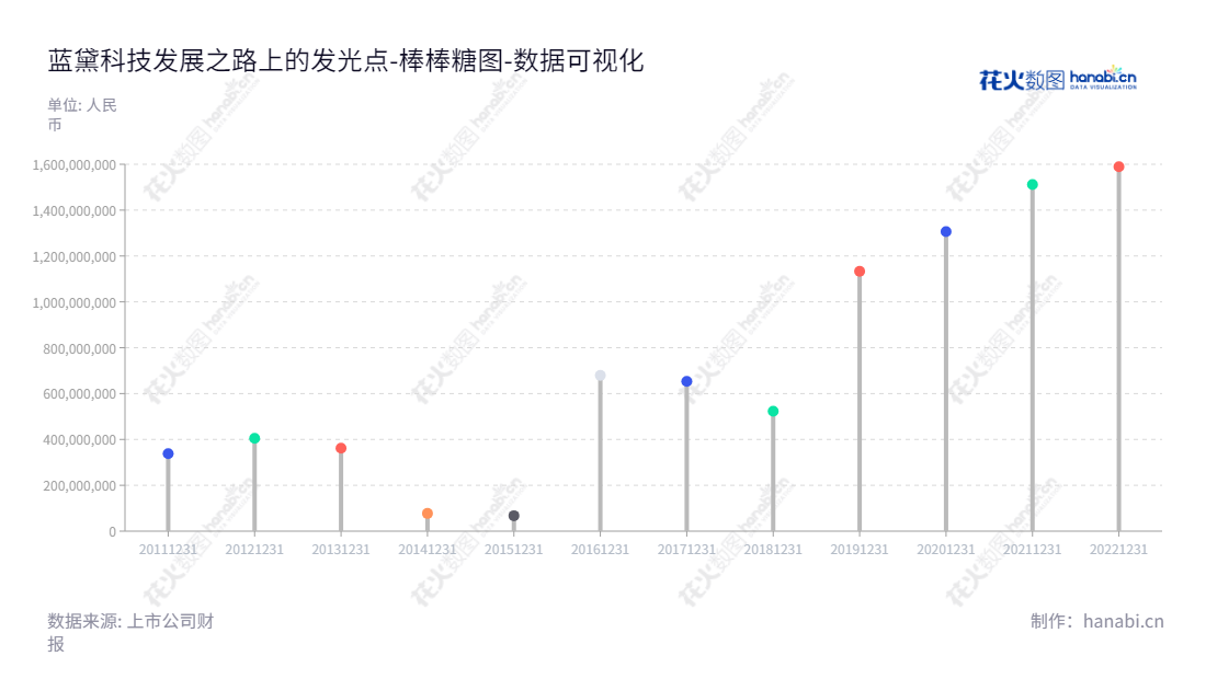 蓝黛科技是一家位于重庆市的集团企业，主营乘用车变速器齿轮及壳体等零部件、变速器总成、摩托车主副轴组件以及触摸屏及触控显示一体化相关产品的生产制造与销售业务。,"002765","蓝黛科技","Landai Technology","朱堂福","朱俊翰","国证2000","国证Ａ指","数据可视化","上市公司财报","数据分析","棒棒糖图","花火数图","图表"