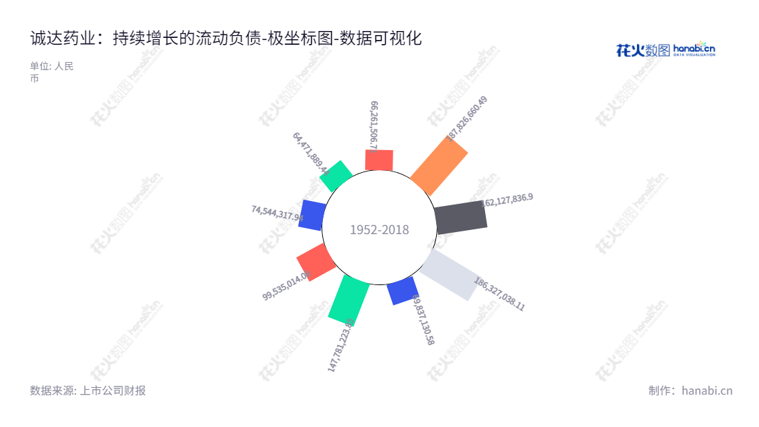  诚达药业股份有限公司是一家总部位于嘉兴市，主要从事左旋肉碱产品研发、生产和销售的医药公司。其流动负债数据显示，近年来负债稳步降低。,"301201","诚达药业","ChengDa Pharmaceuticals","葛建利","卢刚","国证Ａ指","数据可视化","上市公司财报","数据分析","极坐标图","花火数图","图表"