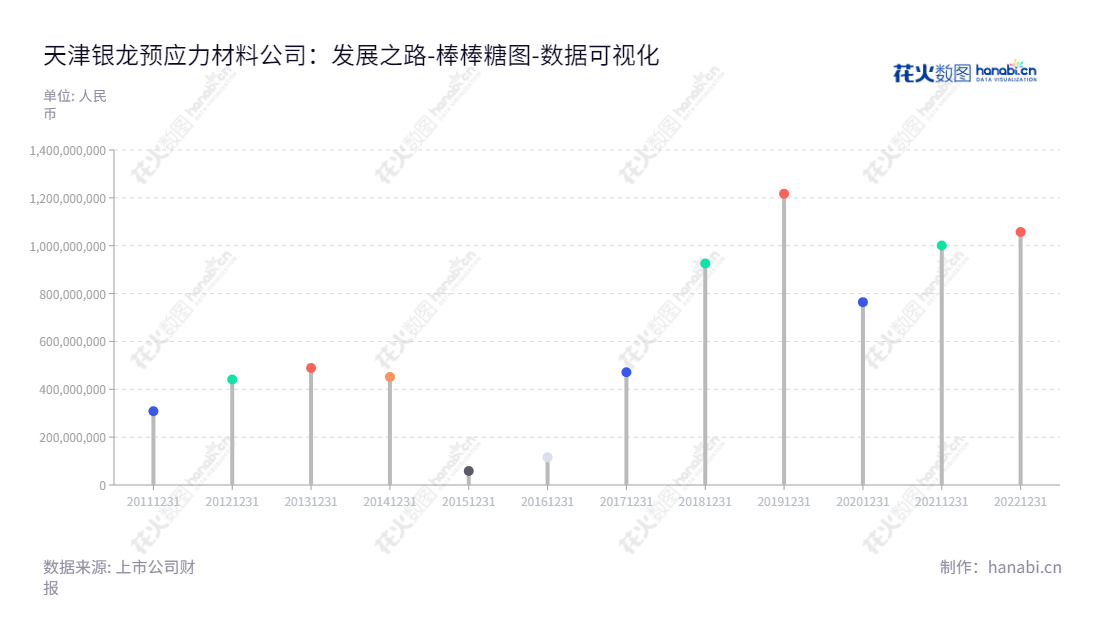 天津银龙股份(603969)是一家专门从事预应力混凝土用钢材研发、生产和销售的股份有限公司,总部位于天津。天津银龙股份有着丰富的研发经验,以及优质的产品质量,一直以来以质量至上的精神持续进行技术的创新发展,为客户提供完善的预应力混凝土用钢材产品服务。,"603969","银龙股份","Silvery Dragon","谢志峰","谢志峰","国证2000","国证A指","数据可视化","上市公司财报","数据分析","棒棒糖图","花火数图","图表"