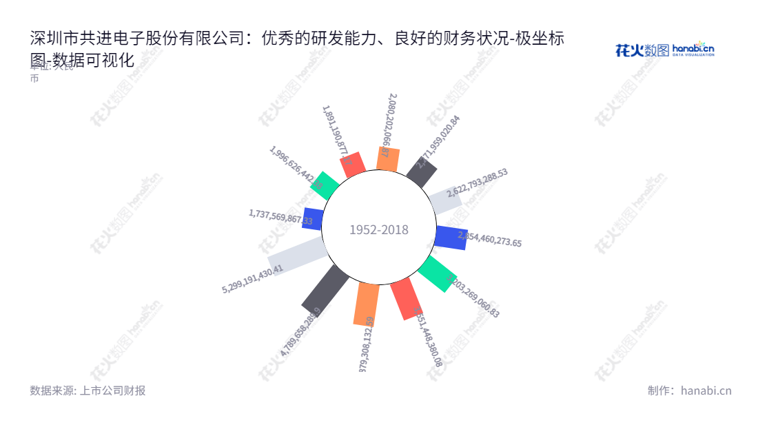 共进电子股份有限公司是一家总部位于中国广东深圳市的宽带通讯终端的研发、生产及销售企业，由汪大维董事长及胡祖敏总经理领导，负债合计从2012年到2022年的数据显示一直稳定上升。,"603118","共进股份","Gongjin","汪大维","胡祖敏","国证2000","国证Ａ指","数据可视化","上市公司财报","数据分析","极坐标图","花火数图","图表"