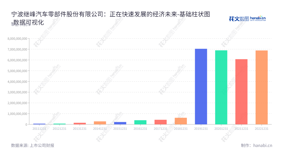 宁波继峰汽车零部件股份有限公司专业生产汽车座椅头枕和扶手，于2013年7月在深交所上市，董事长为王义平，总经理为冯巅。,"603997","继峰股份","Jifeng","王义平","冯巅","国证2000","国证Ａ指","数据可视化","上市公司财报","数据分析","基础柱状图","花火数图","图表"