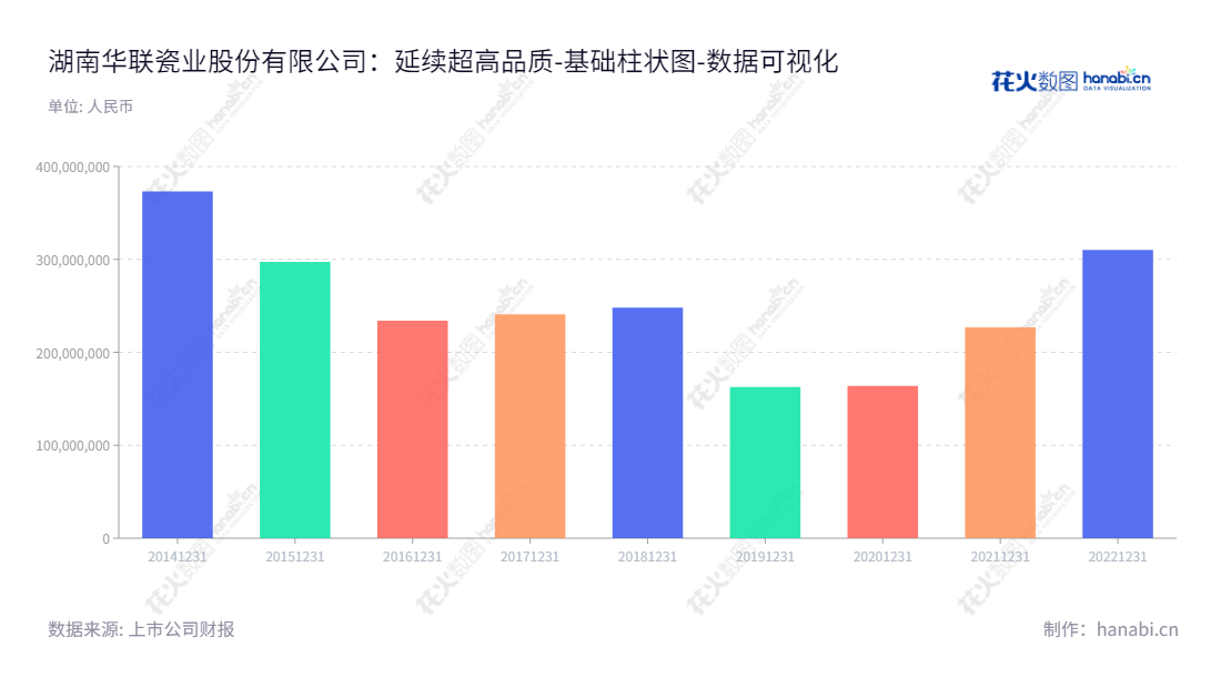 湖南华联瓷业股份有限公司(Hunan Hualian China Industry Co., Ltd.）是一家拥有多年历史的专业陶瓷企业,主要从事陶瓷研发、设计、生产和销售。坐落在湖南株洲的华联瓷业致力于打造成为国内名牌陶瓷企业。,"001216","华瓷股份","Hualian China Industry","许君奇","丁学文","国证Ａ指","数据可视化","上市公司财报","数据分析","基础柱状图","花火数图","图表"