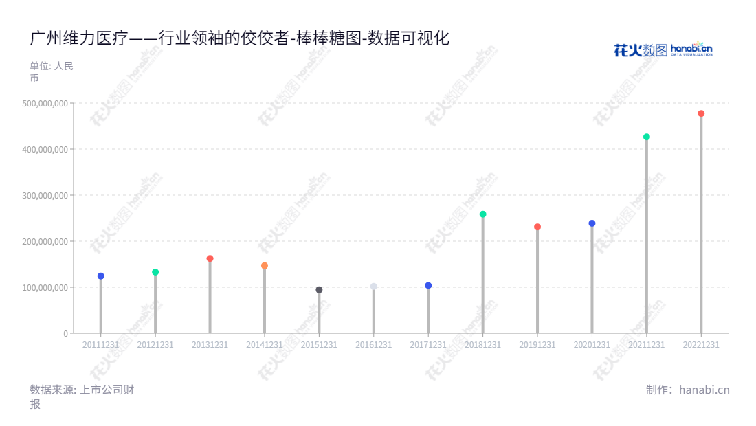 广州维力医疗（603309）是一家主要致力于为麻醉、泌尿、呼吸、血液透析等领域提供医用导管研发、生产和销售的医疗器械公司。,"603309","维力医疗","Well Lead","向彬","韩广源","国证2000","国证Ａ指","数据可视化","上市公司财报","数据分析","棒棒糖图","花火数图","图表"