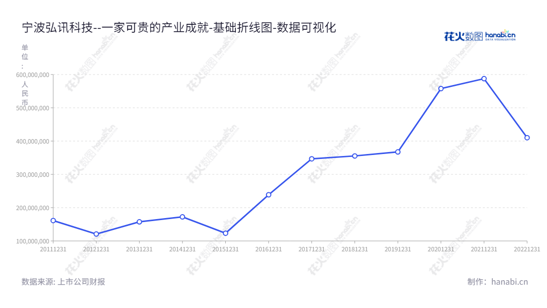 宁波弘讯科技，专注于高品质塑料机械自动化产品的研发、生产和销售，提供优质服务，为客户提供稳定依赖性。,"603015","弘讯科技","Ningbo Techmation","熊钰麟","熊明慧","国证Ａ指","数据可视化","上市公司财报","数据分析","基础折线图","花火数图","图表"