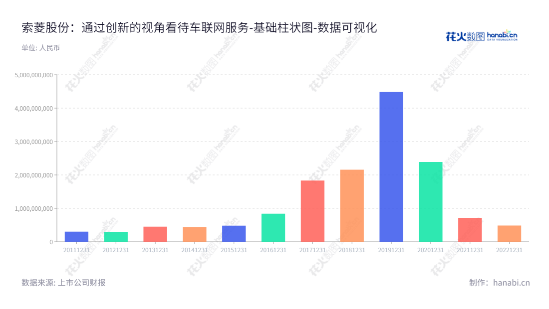 深圳市索菱实业股份有限公司是一家位于广东深圳市的CID系统制造商，主要致力于为客户提供专业的车联网服务，其创始人盛家方担任公司的董事长和总经理。,"002766","索菱股份","Soling","盛家方","盛家方","国证Ａ指","数据可视化","上市公司财报","数据分析","基础柱状图","花火数图","图表"