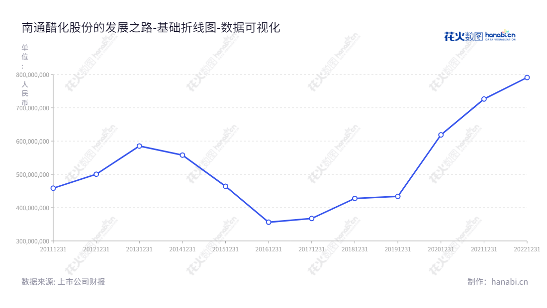 Nantong Acetic Acid Chemical Co., Ltd.(603968)是一家位于江苏南通的专业化学品生产和销售公司,主要产品为醋酸衍生物、吡啶衍生物等高端精细化学品。董事长庆九,总经理俞新南,负债合计从2012-2022年持续稳定。,"603968","醋化股份","Nantong Acetic Acid","庆九","俞新南","国证2000","国证A指","数据可视化","上市公司财报","数据分析","基础折线图","花火数图","图表"