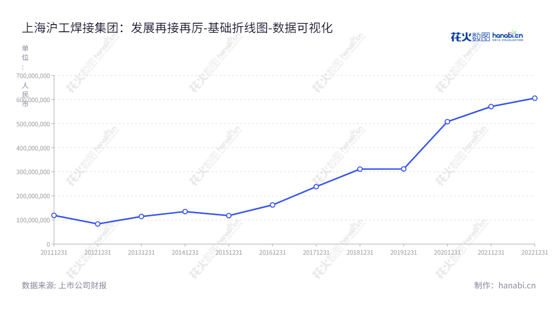 上海沪工（603131）是一家股份有限公司，主营业务为焊接和切割设备的研发、生产和销售，以及航天军工系统装备设计、研发、生产、装配和试验测试服务。,"603131","上海沪工","Shanghai Hugong","舒振宇","舒振宇","国证2000","国证Ａ指","数据可视化","上市公司财报","数据分析","基础折线图","花火数图","图表"
