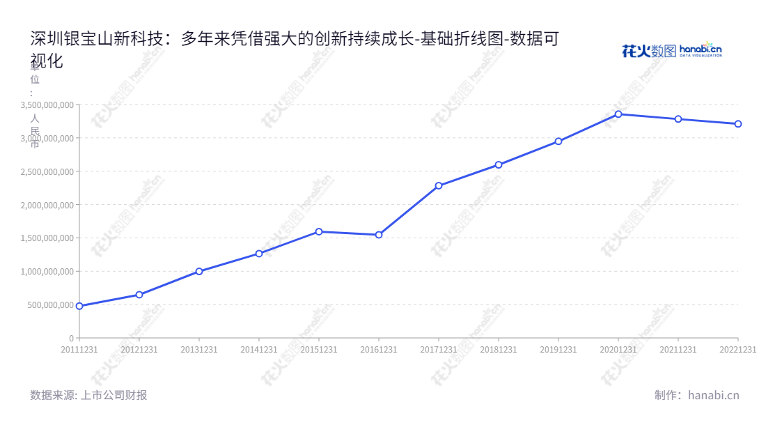 深圳市银宝山新科技股份有限公司（Silver Basis Technology）是一家大型精密汽车注塑模具研发、设计、制造及销售企业，董事长潘国庆，总经理胡作寰担任，登记资本金3209453069.80元。,"002786","银宝山新","Silver Basis Technology","潘国庆","胡作寰","国证Ａ指","中证央企","数据可视化","上市公司财报","数据分析","基础折线图","花火数图","图表"