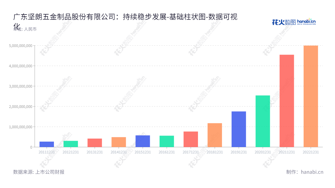 广东坚朗五金制品股份有限公司（002791）是位于东莞的高端建筑门窗五金系统及金属构配件生产供应商，为市场提供优质服务。,"002791","坚朗五金","KinLong Hardware","白宝鲲","白宝鲲","国证Ａ指","巨潮中盘","深成指R","深市精选","深证300","深证成指","中小100","中小300","中证500","数据可视化","上市公司财报","数据分析","基础柱状图","花火数图","图表"